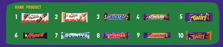 The lines you stock are the most important aspect of your chocolate singles range, so fill it with bestsellers and exciting new lines!