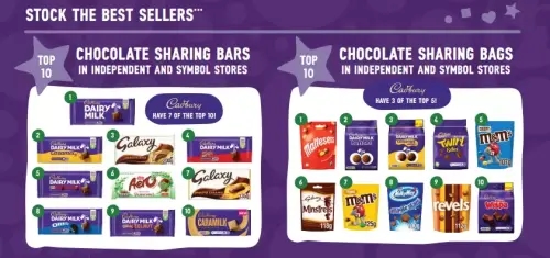 Cadbury dominate the most popular sharing chocolate lines. A range of best sellers will always draw favourable glances.