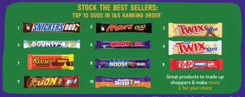 The bestsellers are popular for a reason. Stock up on the hottest chocolate duos and ensure that shoppers get what they want.