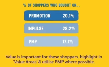 When looking for take-home biscuits, shoppers tend to look more closely for a better deal. Offering promotional lines is a great way to boost these sales.